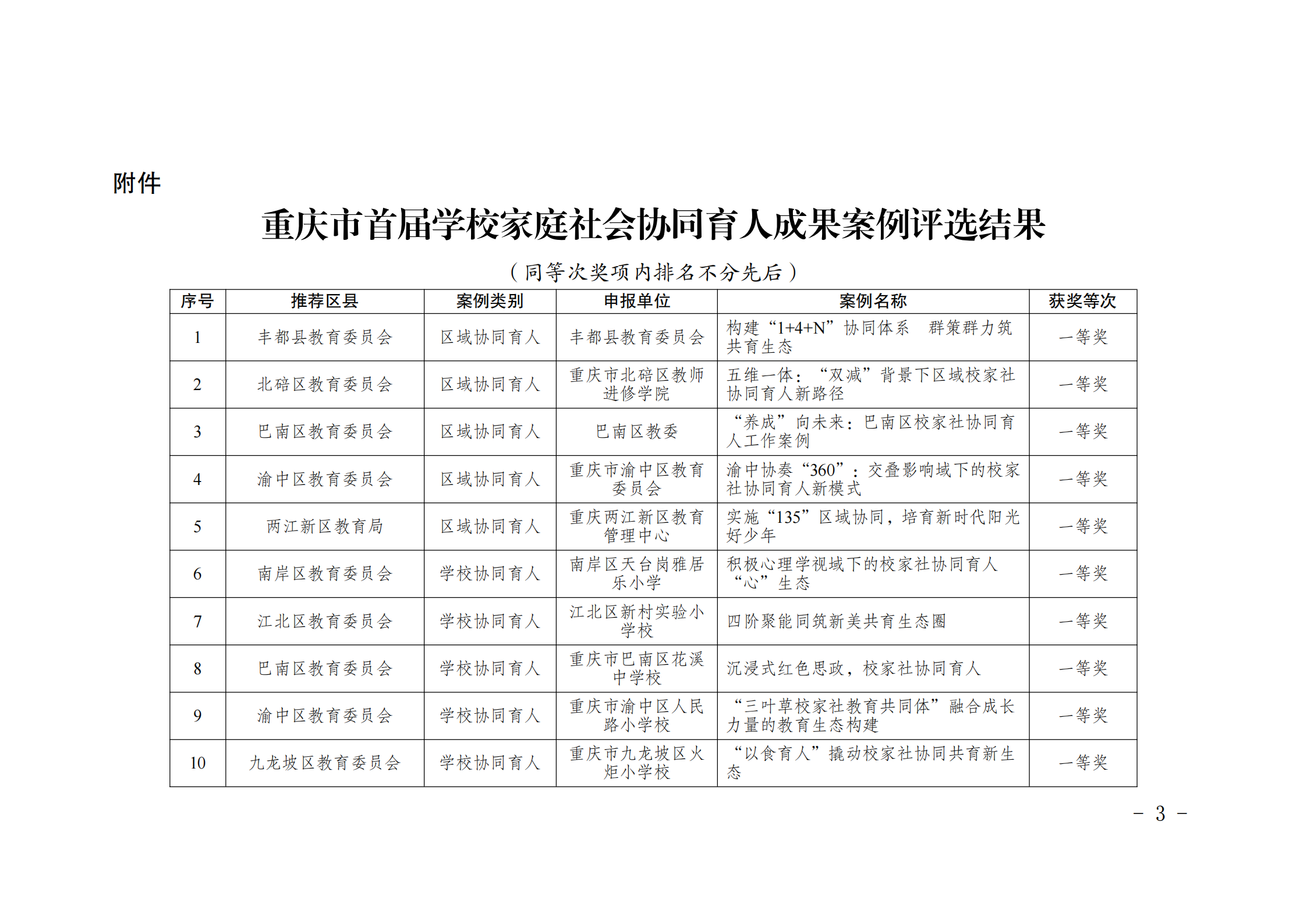 渝教基函〔2024〕84+号+关于重庆市首届学校家庭社会协同育人成果案例评选结果的通报_02.png
