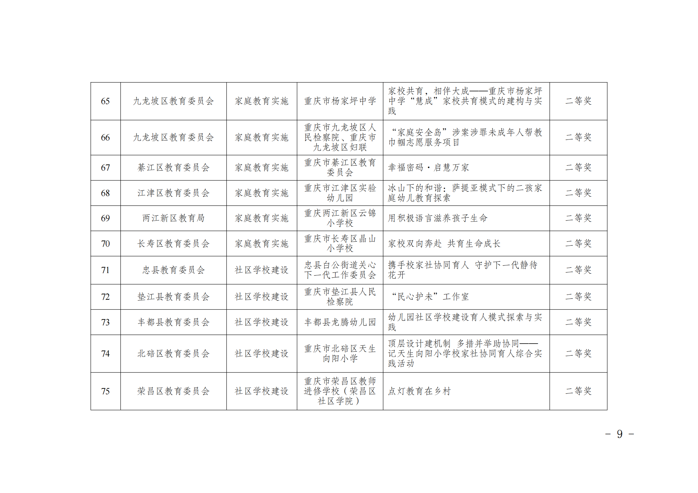 渝教基函〔2024〕84+号+关于重庆市首届学校家庭社会协同育人成果案例评选结果的通报_08.png