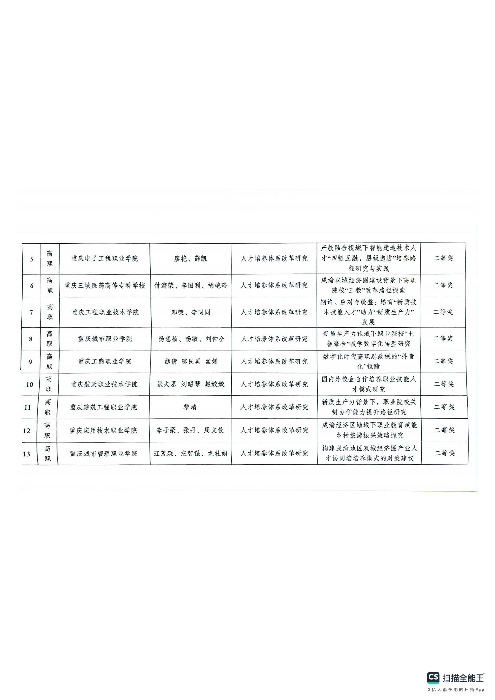 重庆市教育科学研究院关于2024年深化现代职业教育体系改革服务成渝地区双城经济圈建设主题论文及典型案例评选结果的通报(1)_03.png