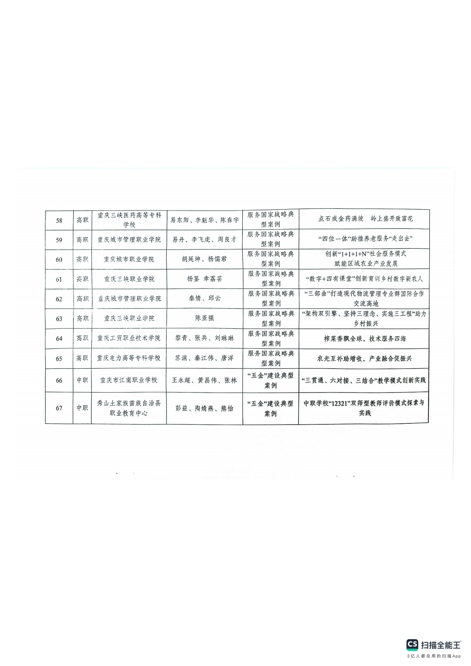 重庆市教育科学研究院关于2024年深化现代职业教育体系改革服务成渝地区双城经济圈建设主题论文及典型案例评选结果的通报(1)_45.png