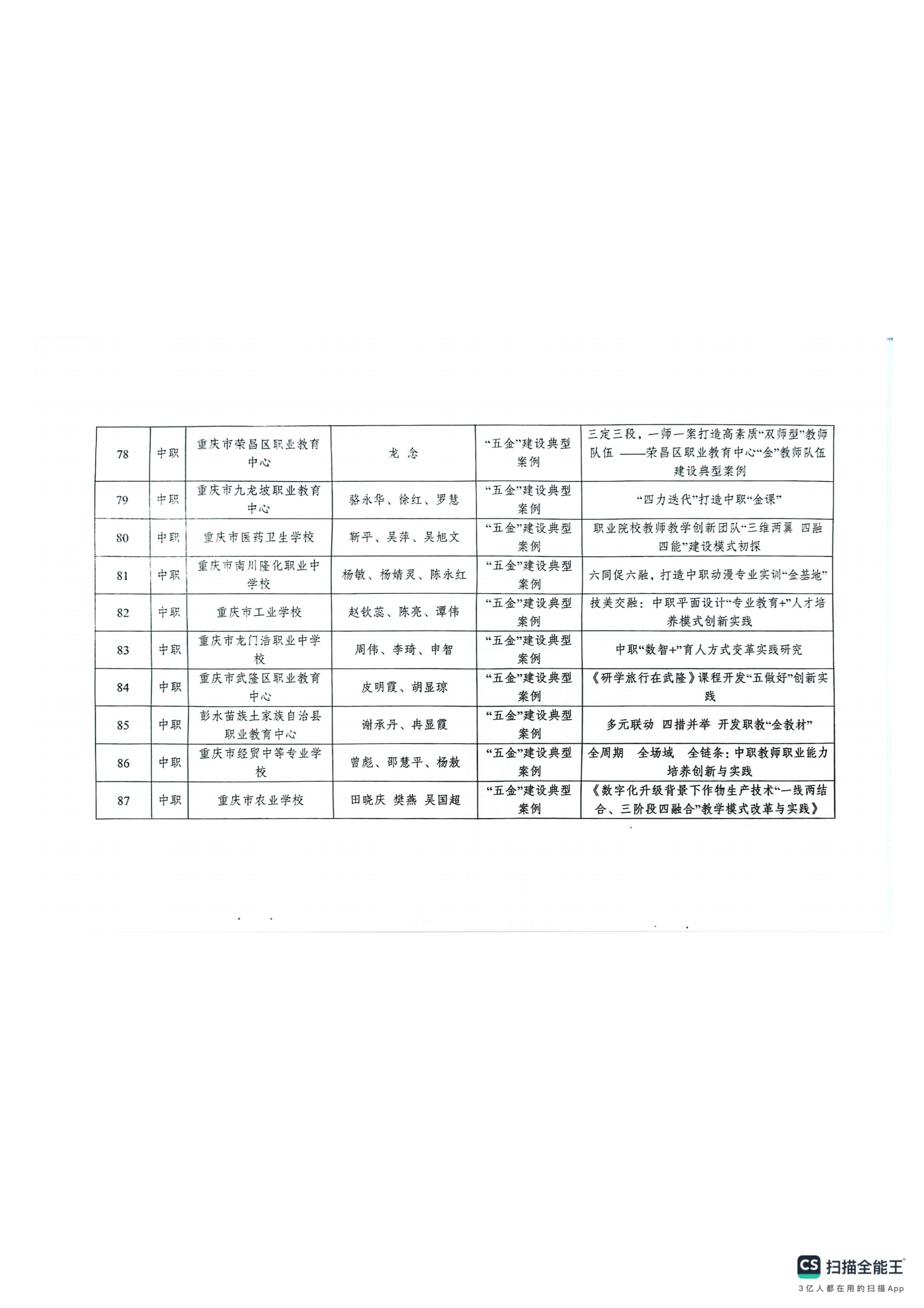 重庆市教育科学研究院关于2024年深化现代职业教育体系改革服务成渝地区双城经济圈建设主题论文及典型案例评选结果的通报(1)_47.png