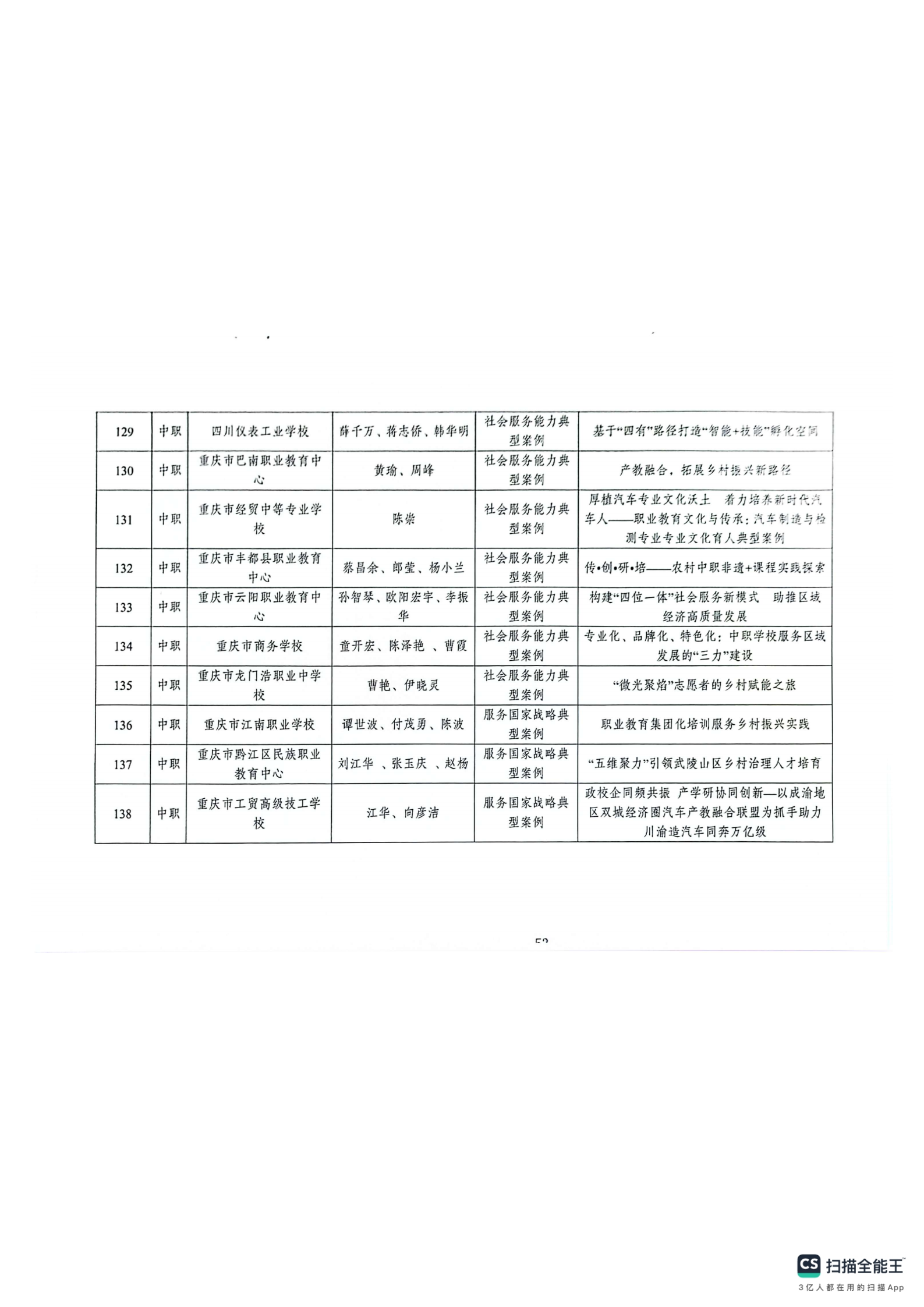 重庆市教育科学研究院关于2024年深化现代职业教育体系改革服务成渝地区双城经济圈建设主题论文及典型案例评选结果的通报(1)_52.png