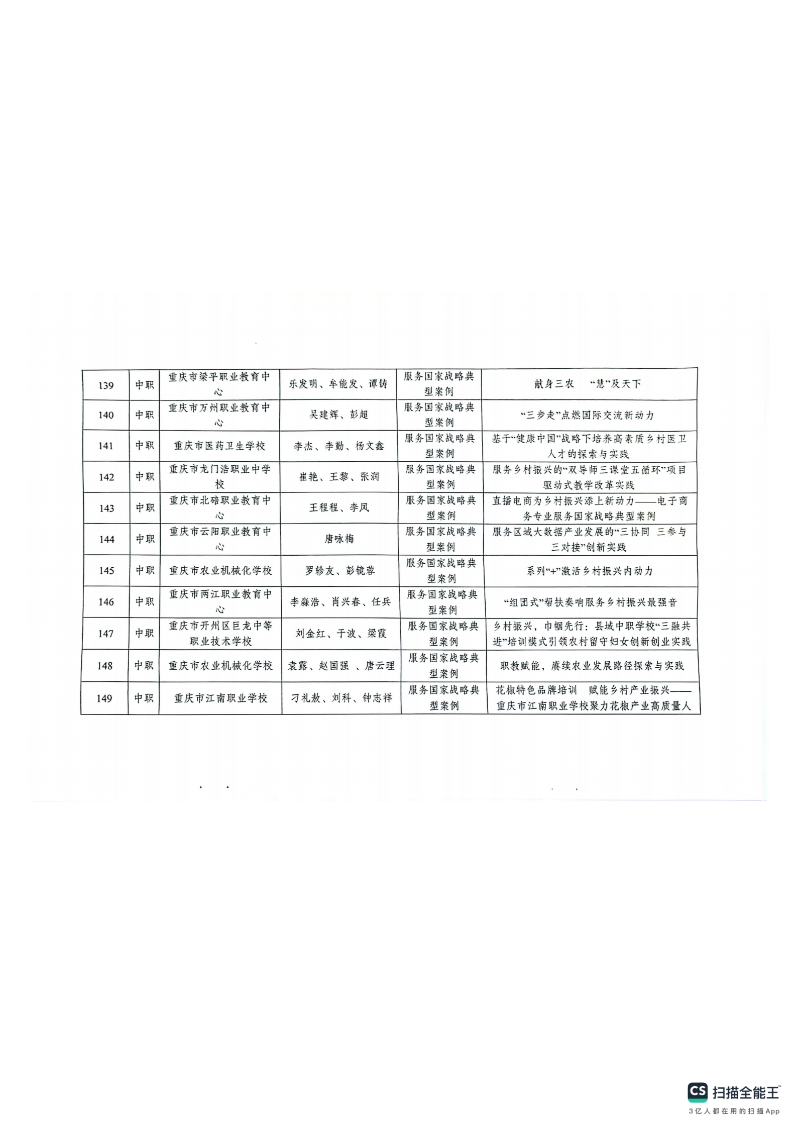 重庆市教育科学研究院关于2024年深化现代职业教育体系改革服务成渝地区双城经济圈建设主题论文及典型案例评选结果的通报(1)_53.png