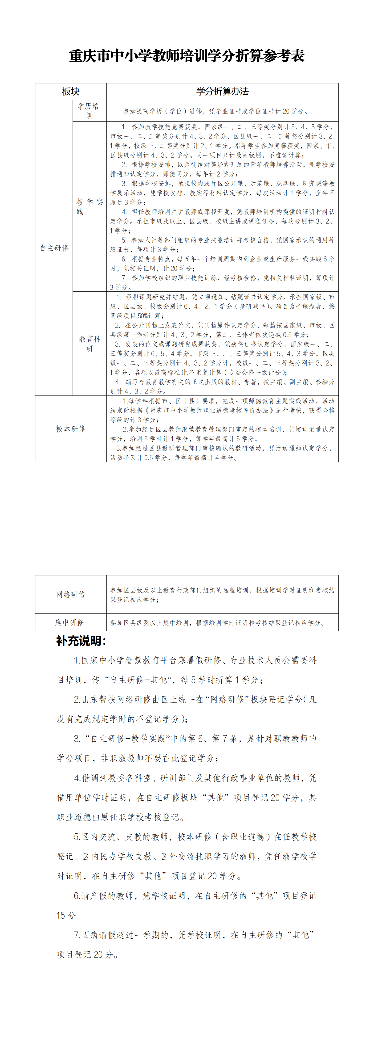 重庆市中小学教师培训学分折算参考表(2)_00